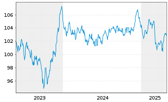 Chart Robert Bosch GmbH MTN v.2023(2023/2035) - 5 années