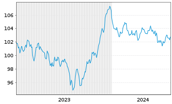 Chart Robert Bosch GmbH MTN v.2023(2023/2035) - 5 années