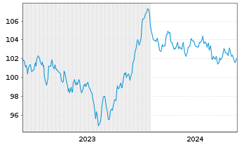 Chart Robert Bosch GmbH MTN v.2023(2023/2035) - 5 Jahre
