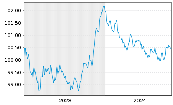 Chart Aktia Bank PLC EO-Med.-Term Cov. Bds 2023(27) - 5 Years