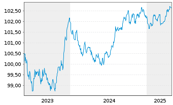 Chart Aktia Bank PLC EO-Med.-Term Cov. Bds 2023(27) - 5 années