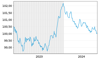 Chart Aktia Bank PLC EO-Med.-Term Cov. Bds 2023(27) - 5 Years