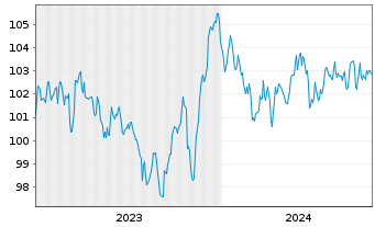 Chart Bayer AG MTN v.2023(2033/2033) - 5 Years