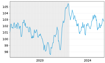 Chart Bayer AG MTN v.2023(2033/2033) - 5 Jahre