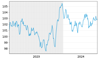 Chart Bayer AG MTN v.2023(2033/2033) - 5 années