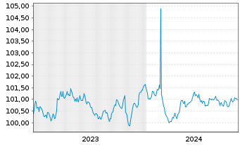Chart Bayer AG MTN v.2023(2026/2026) - 5 Years