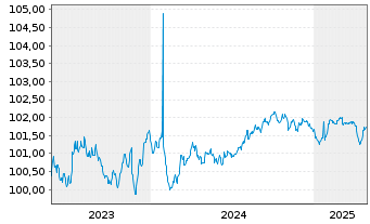 Chart Bayer AG MTN v.2023(2026/2026) - 5 Years