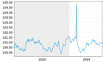 Chart Bayer AG MTN v.2023(2026/2026) - 5 années