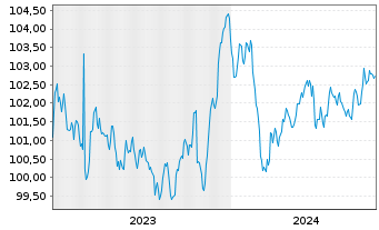 Chart Bayer AG MTN v.2023(2029/2029) - 5 Years