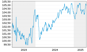 Chart Bayer AG MTN v.2023(2029/2029) - 5 Years