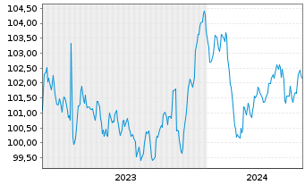 Chart Bayer AG MTN v.2023(2029/2029) - 5 Jahre