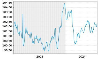 Chart Bayer AG MTN v.2023(2029/2029) - 5 années