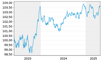 Chart Continental AG MTN v.23(28/28) - 5 années