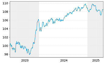 Chart Caixabank S.A. EO-FLR Med.-T.Nts 2023(29/34) - 5 Years