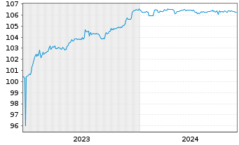 Chart Raiffeisenbank Austria D.D. MTN 23(26/27) - 5 Years