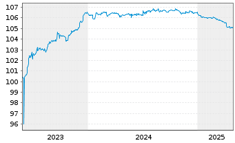 Chart Raiffeisenbank Austria D.D. MTN 23(26/27) - 5 Years