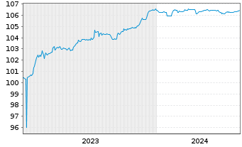 Chart Raiffeisenbank Austria D.D. MTN 23(26/27) - 5 Years
