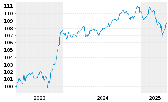 Chart Vodafone Group PLC EO-FLR Med.-T. Nts 2023(23/84) - 5 années