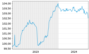 Chart Grenke Finance PLC EO-Medium-Term Notes 2023(26) - 5 Years