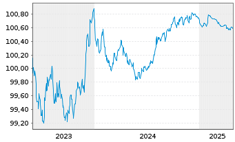 Chart ASML Holding N.V. EO-Notes 2023(23/25) - 5 années