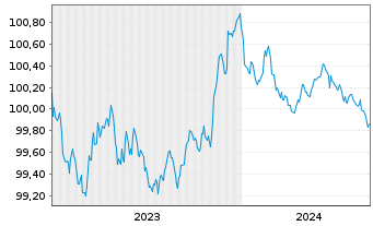 Chart ASML Holding N.V. EO-Notes 2023(23/25) - 5 Years