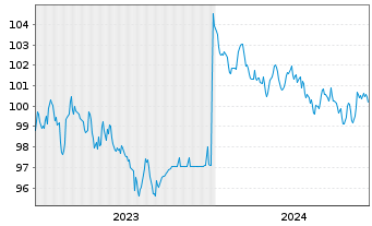 Chart Statnett SF EO-Med.-Term Notes 2023(23/33) - 5 Years