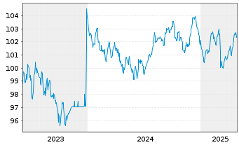 Chart Statnett SF EO-Med.-Term Notes 2023(23/33) - 5 années