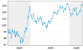 Chart Unilever Capital Corp. EO-Med.Term Nts 2023(23/29) - 5 Years