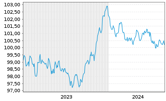 Chart Unilever Capital Corp. EO-Med.Term Nts 2023(23/29) - 5 Jahre