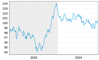 Chart Unilever Capital Corp. EO-Med.Term Nts 2023(23/33) - 5 années