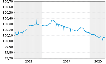 Chart Bank of Montreal EO-FLR Med.-Term Nts 2023(25) - 5 années