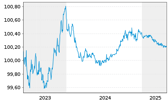 Chart Linde plc EO-Notes 2023(23/25) - 5 années