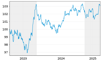 Chart Linde plc EO-Notes 2023(23/29) - 5 Jahre