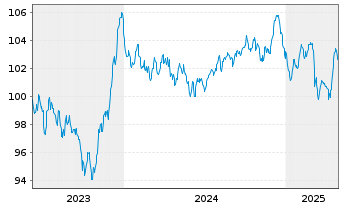 Chart Linde plc EO-Notes 2023(23/34) - 5 années