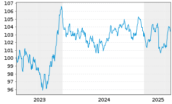 Chart Enexis Holding N.V. EO-Medium-Term Nts 2023(23/34) - 5 Years