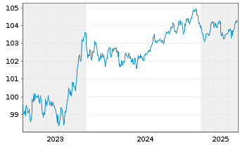 Chart Bank of America Corp. EO-Med.Term Nts 2023(28/28) - 5 Years