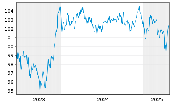 Chart Stellantis N.V. EO-Med.-Term Notes 2023(23/31) - 5 Years