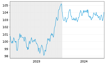 Chart Banco Santander S.A. EO-Preferred MTN 2023(30) - 5 Years