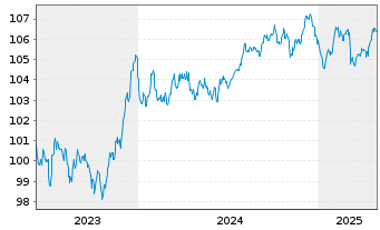 Chart Banco Santander S.A. EO-Preferred MTN 2023(30) - 5 Years