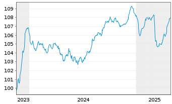 Chart Kroatien, Republik EO-Notes 2023(35) - 5 Jahre