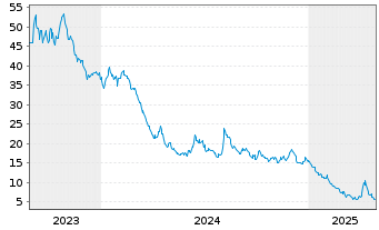 Chart WisdomTree Multi Ass.Iss.PLC 3x Daily - 5 Jahre