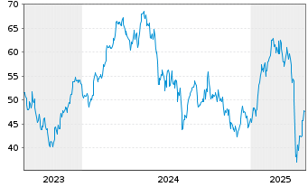 Chart WITR MU.AS.I. ETP 62 - 5 Jahre