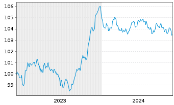 Chart Danske Bank AS EO-FLR Med.-Term Nts 23(29/30) - 5 années