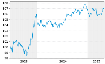 Chart Danske Bank AS EO-FLR Med.-Term Nts 23(29/30) - 5 Years