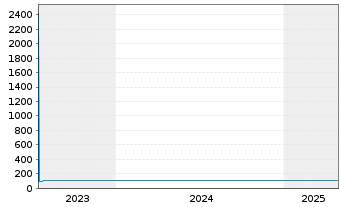 Chart Telecom Italia S.p.A. EO-Med.Term Nts. 2023(23/28) - 5 années