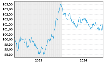 Chart Bank of New Zealand EO-Med.-T.Mtg.Cov.Bds 2023(28) - 5 Years