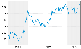 Chart Bank of New Zealand EO-Med.-T.Mtg.Cov.Bds 2023(28) - 5 Jahre