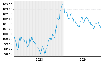Chart Bank of New Zealand EO-Med.-T.Mtg.Cov.Bds 2023(28) - 5 Years