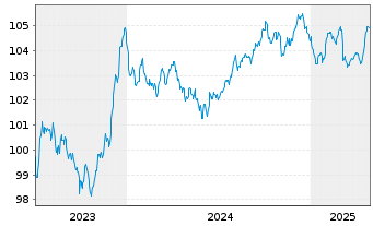 Chart Cadent Finance PLC EO-Med.-Term Nts 2023(23/29) - 5 années