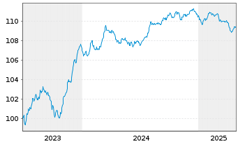 Chart Permanent TSB Group Hldgs PLC EO-FLR MTN.23(28/29) - 5 Years